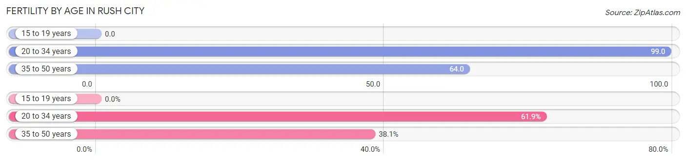 Female Fertility by Age in Rush City