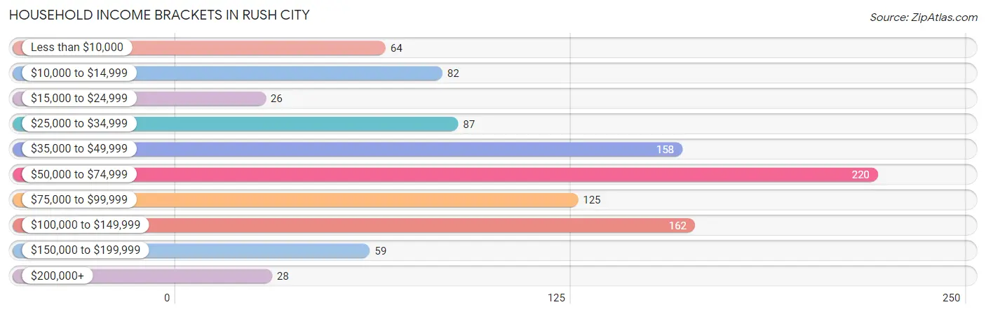 Household Income Brackets in Rush City