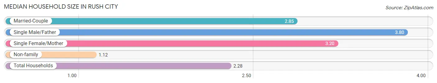 Median Household Size in Rush City