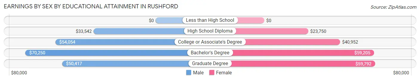 Earnings by Sex by Educational Attainment in Rushford