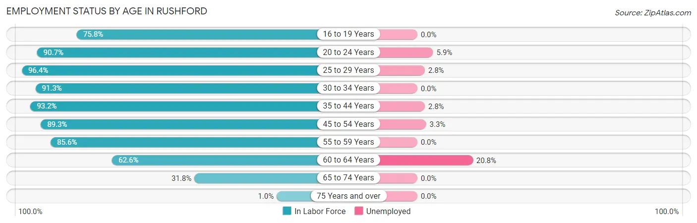 Employment Status by Age in Rushford