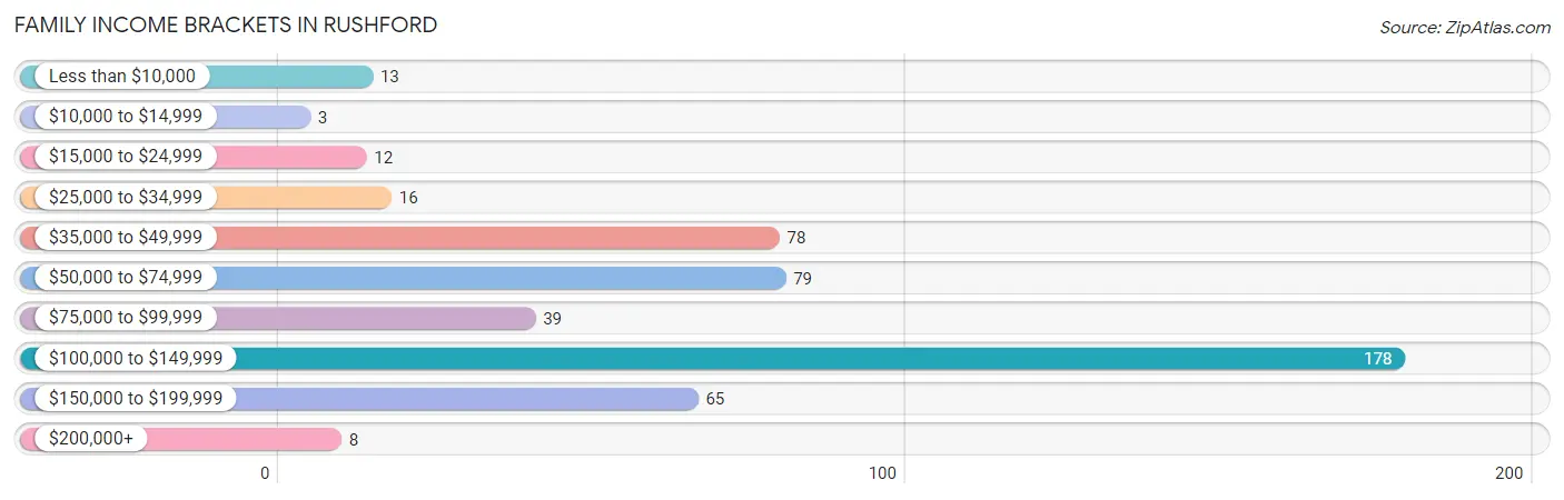 Family Income Brackets in Rushford