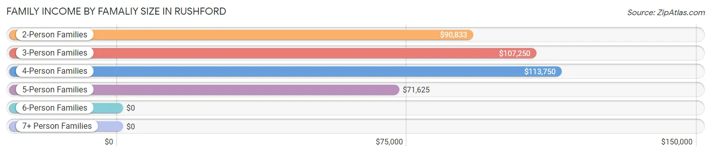 Family Income by Famaliy Size in Rushford