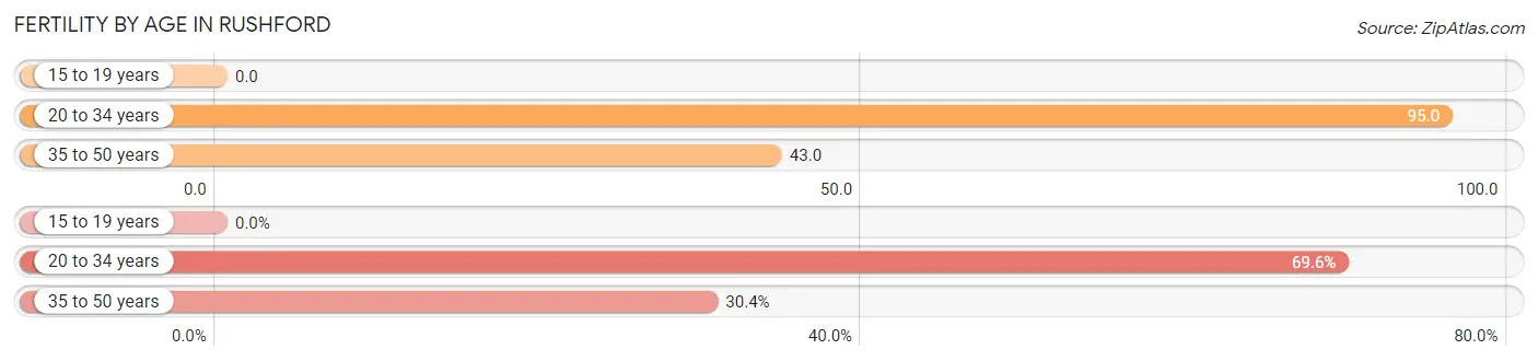 Female Fertility by Age in Rushford