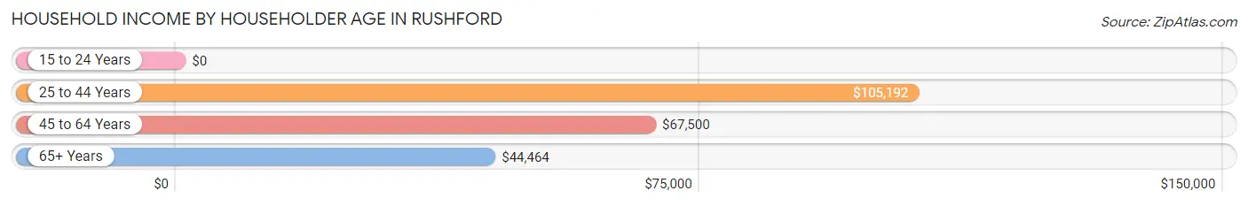 Household Income by Householder Age in Rushford