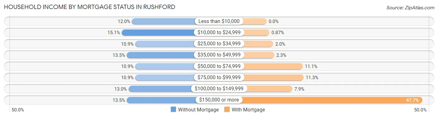 Household Income by Mortgage Status in Rushford