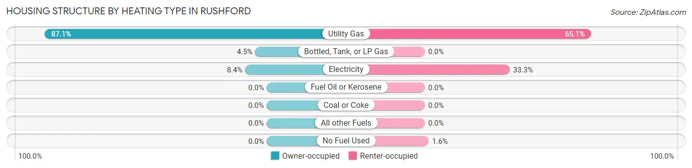 Housing Structure by Heating Type in Rushford