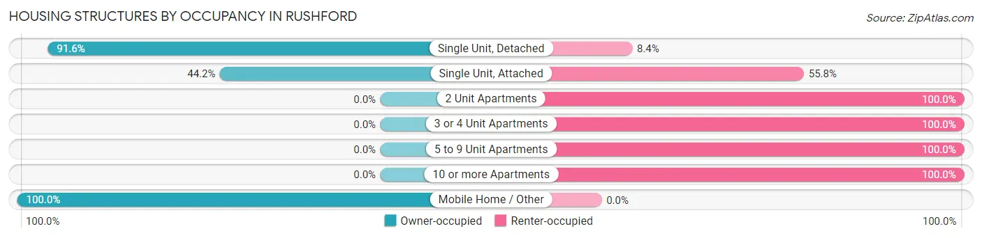 Housing Structures by Occupancy in Rushford