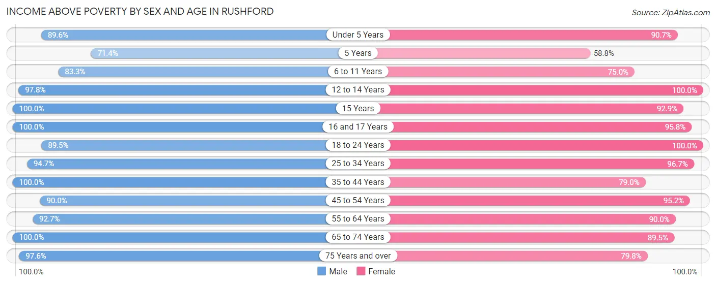 Income Above Poverty by Sex and Age in Rushford