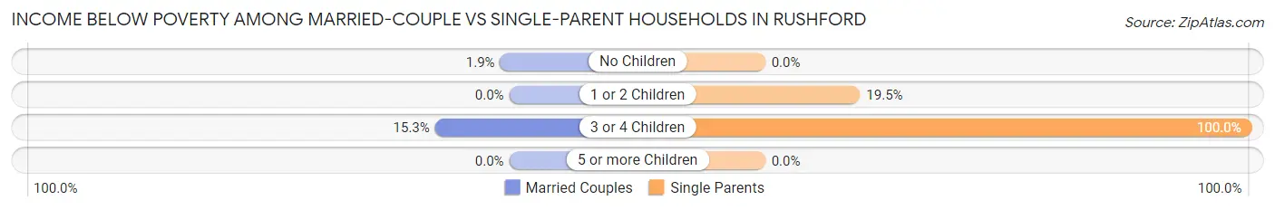 Income Below Poverty Among Married-Couple vs Single-Parent Households in Rushford