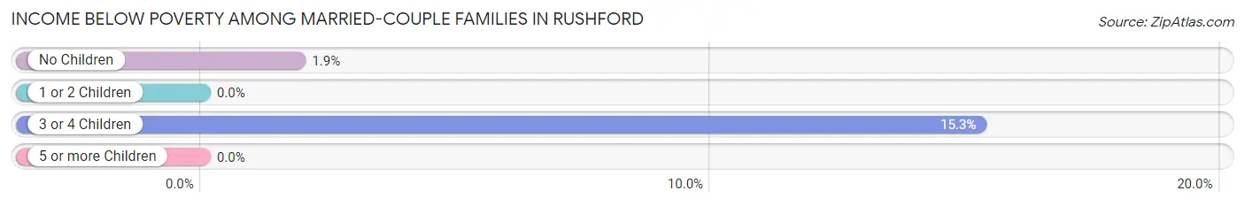 Income Below Poverty Among Married-Couple Families in Rushford