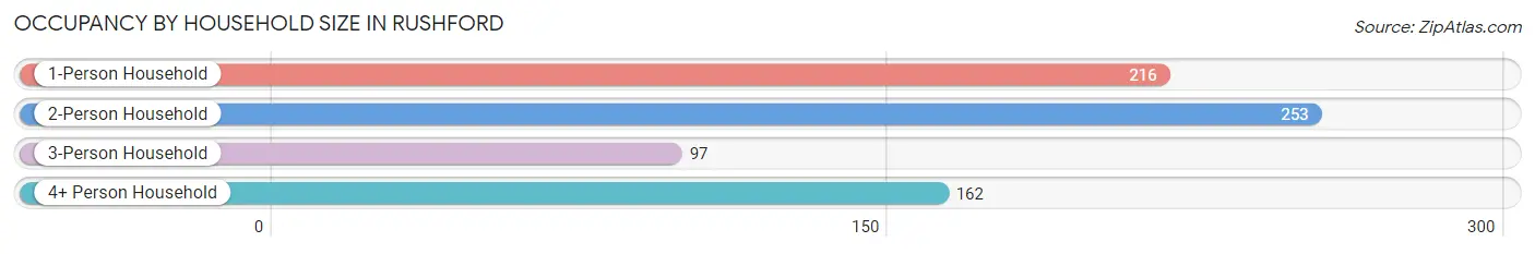 Occupancy by Household Size in Rushford