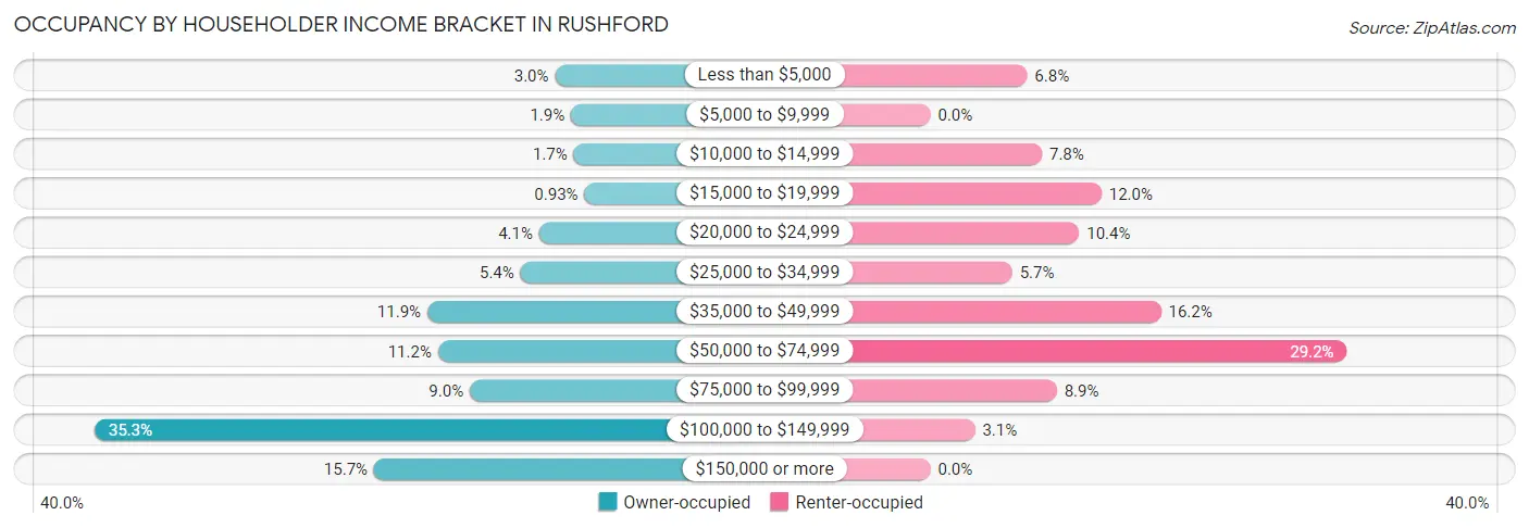 Occupancy by Householder Income Bracket in Rushford
