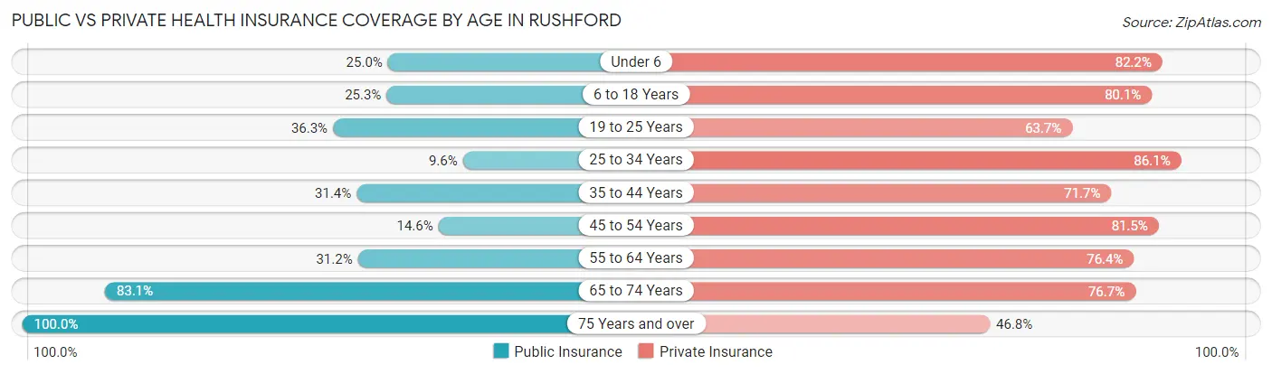 Public vs Private Health Insurance Coverage by Age in Rushford