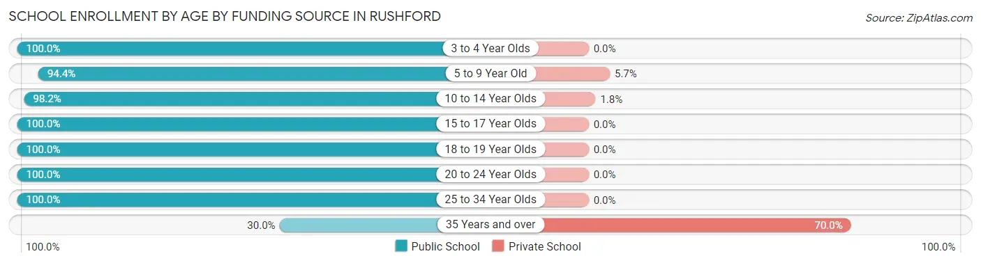 School Enrollment by Age by Funding Source in Rushford