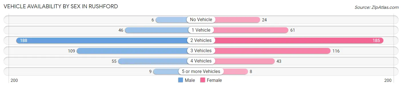 Vehicle Availability by Sex in Rushford