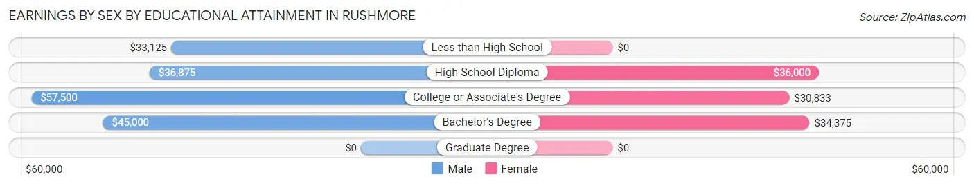 Earnings by Sex by Educational Attainment in Rushmore