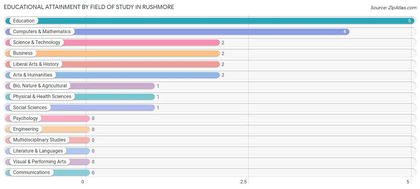 Educational Attainment by Field of Study in Rushmore