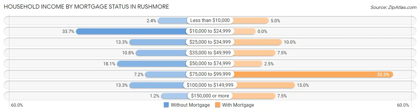 Household Income by Mortgage Status in Rushmore