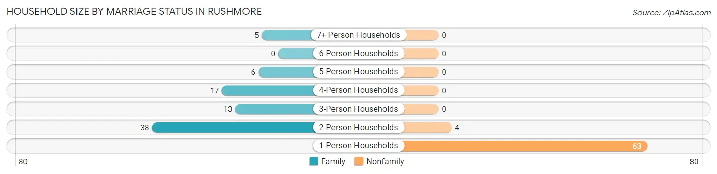 Household Size by Marriage Status in Rushmore