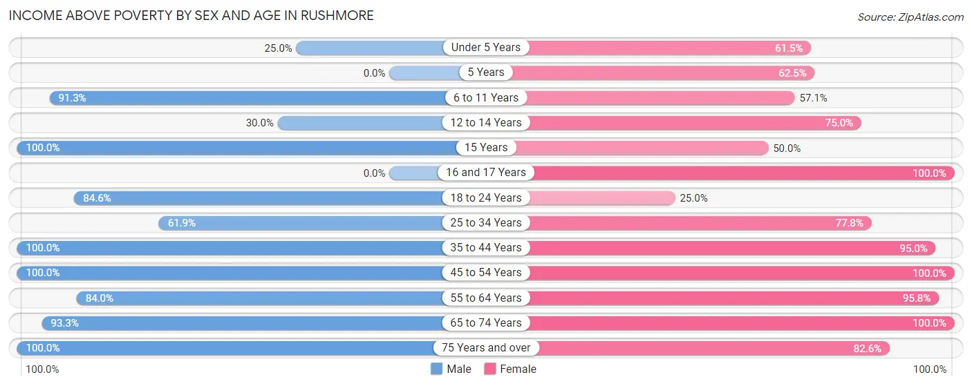 Income Above Poverty by Sex and Age in Rushmore