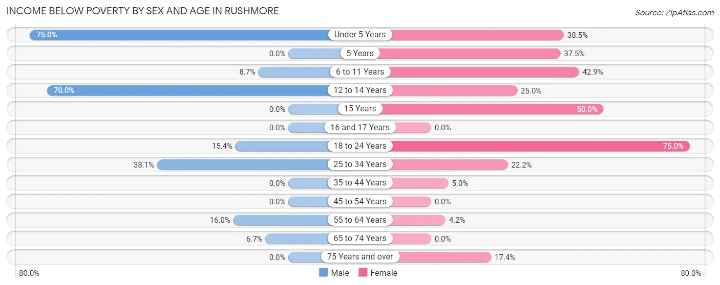 Income Below Poverty by Sex and Age in Rushmore