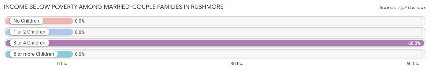 Income Below Poverty Among Married-Couple Families in Rushmore