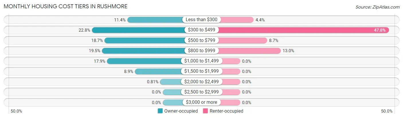 Monthly Housing Cost Tiers in Rushmore