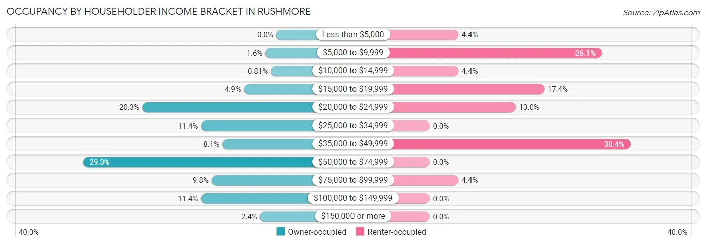 Occupancy by Householder Income Bracket in Rushmore