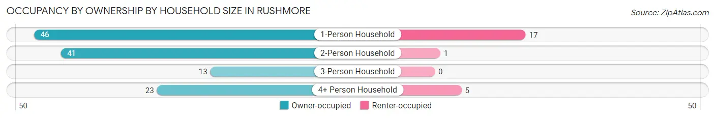 Occupancy by Ownership by Household Size in Rushmore