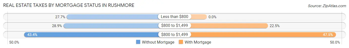 Real Estate Taxes by Mortgage Status in Rushmore