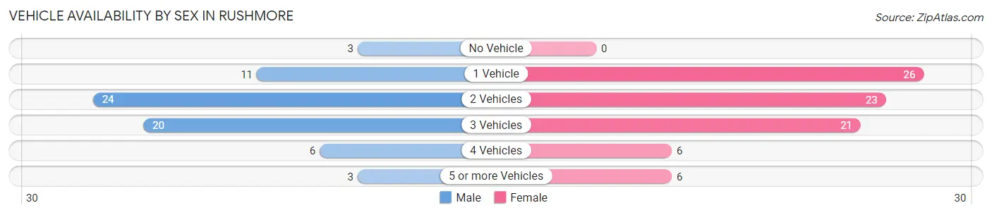Vehicle Availability by Sex in Rushmore