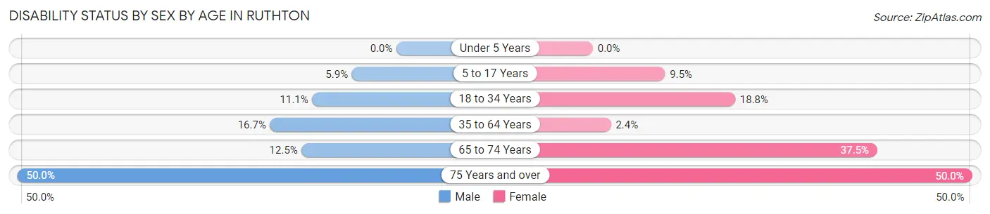 Disability Status by Sex by Age in Ruthton