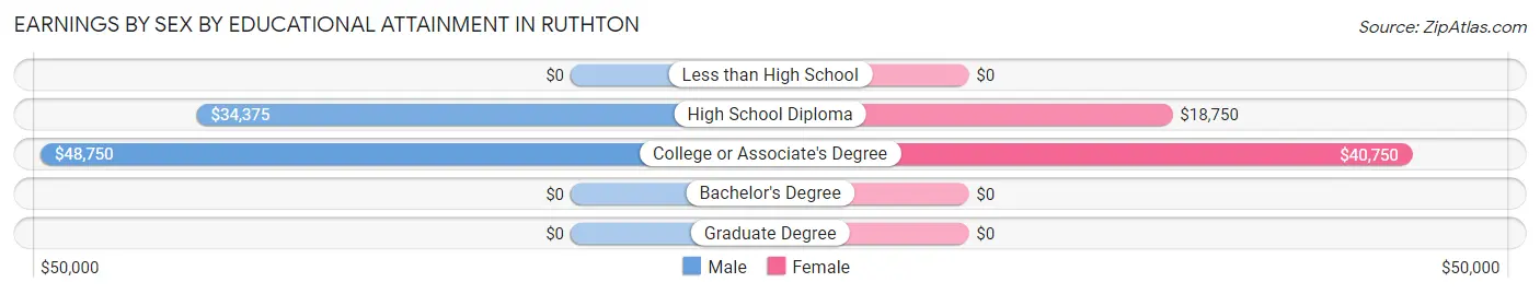 Earnings by Sex by Educational Attainment in Ruthton