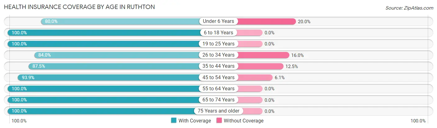 Health Insurance Coverage by Age in Ruthton