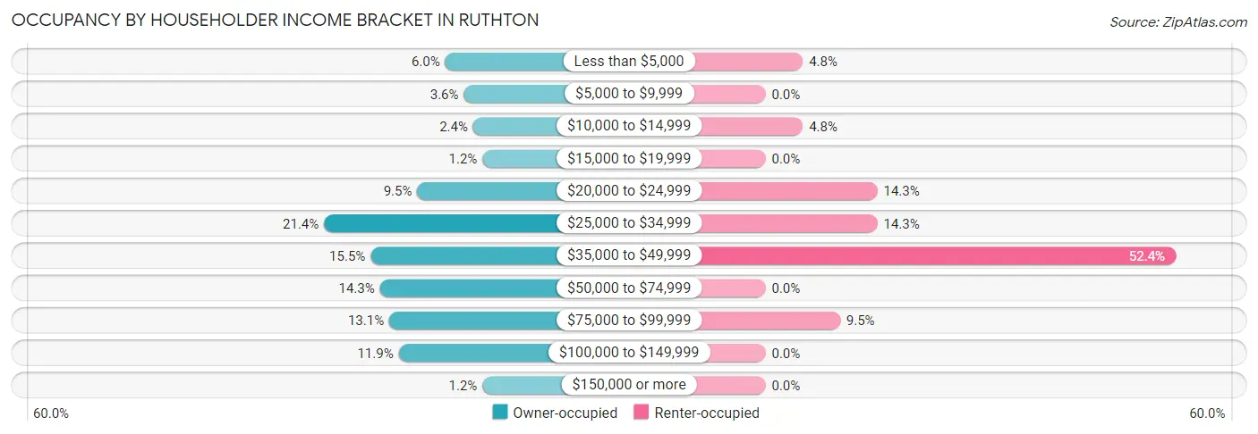 Occupancy by Householder Income Bracket in Ruthton