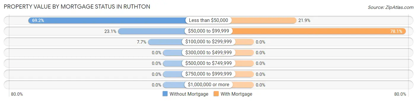 Property Value by Mortgage Status in Ruthton