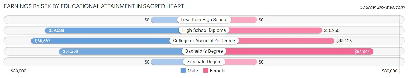 Earnings by Sex by Educational Attainment in Sacred Heart