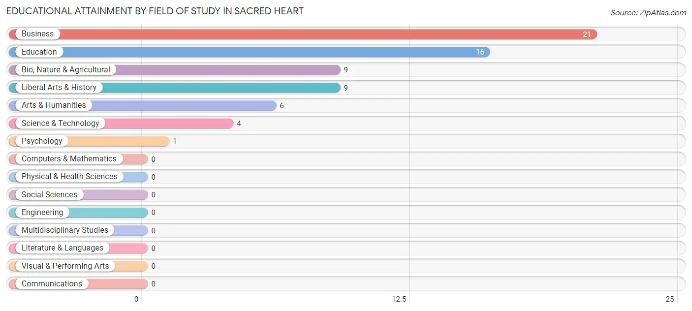 Educational Attainment by Field of Study in Sacred Heart