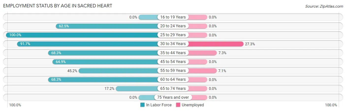 Employment Status by Age in Sacred Heart