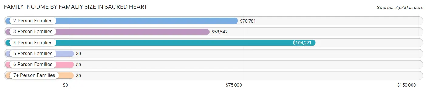 Family Income by Famaliy Size in Sacred Heart