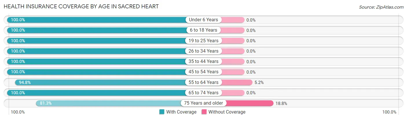 Health Insurance Coverage by Age in Sacred Heart