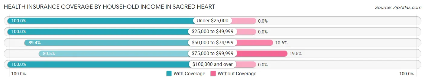 Health Insurance Coverage by Household Income in Sacred Heart