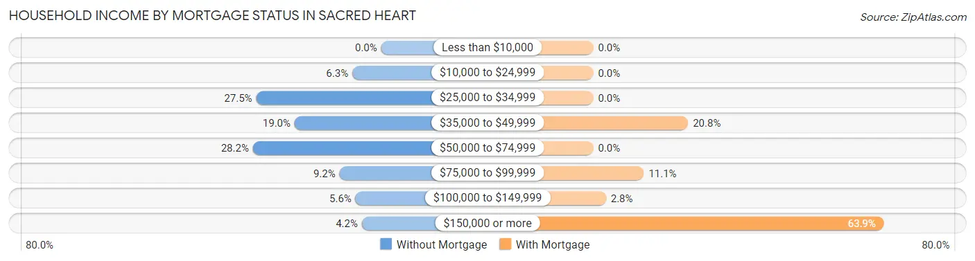 Household Income by Mortgage Status in Sacred Heart