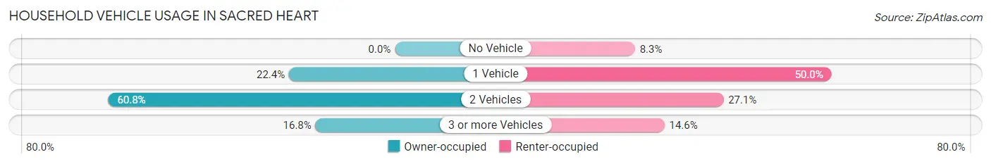Household Vehicle Usage in Sacred Heart