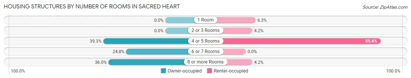 Housing Structures by Number of Rooms in Sacred Heart