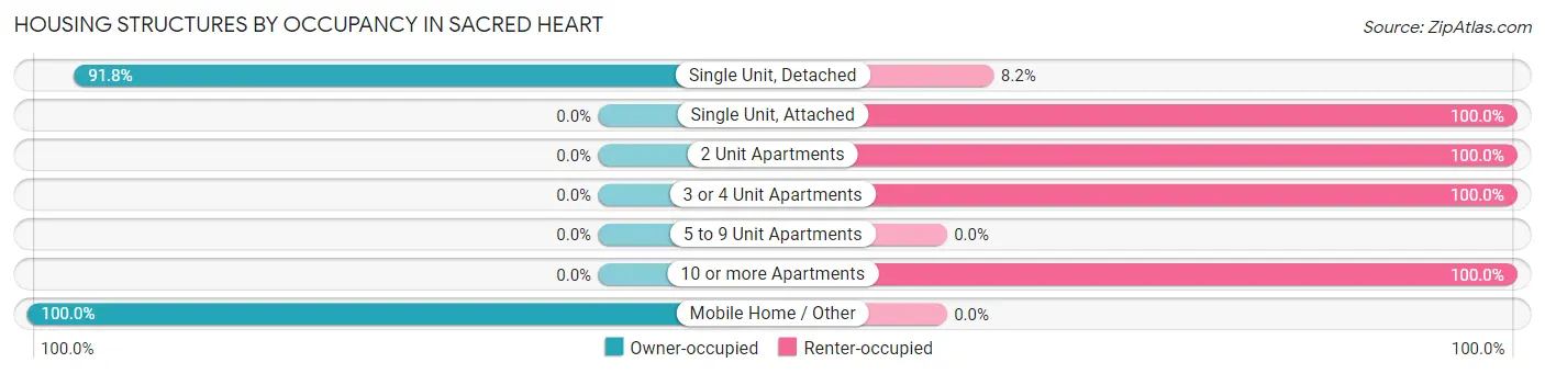 Housing Structures by Occupancy in Sacred Heart