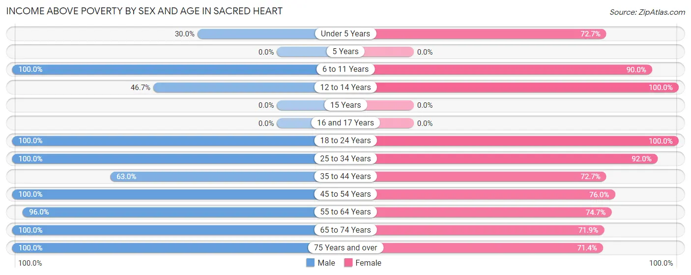 Income Above Poverty by Sex and Age in Sacred Heart