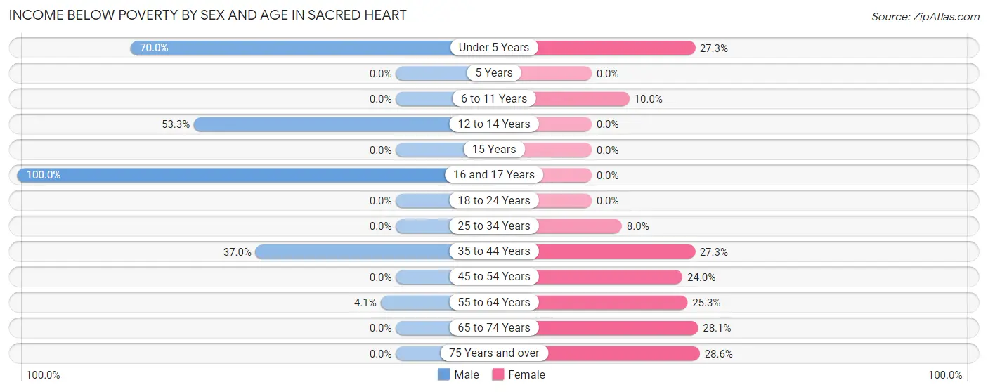 Income Below Poverty by Sex and Age in Sacred Heart