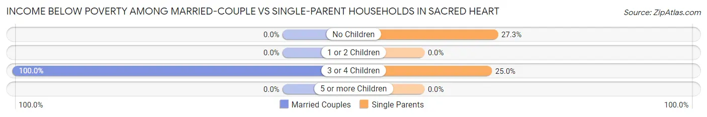 Income Below Poverty Among Married-Couple vs Single-Parent Households in Sacred Heart